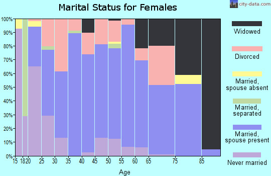 Zip code 45171 marital status for females