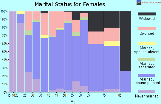 Zip code 45176 marital status for females