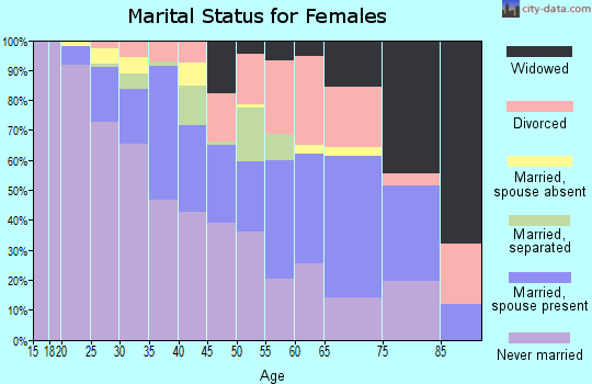 Zip code 45202 marital status for females
