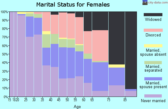 Zip code 45205 marital status for females