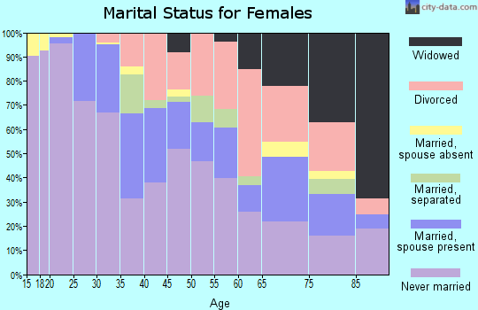 Zip code 45206 marital status for females