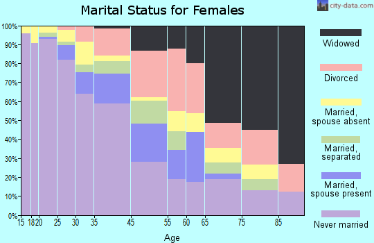 Zip code 45210 marital status for females