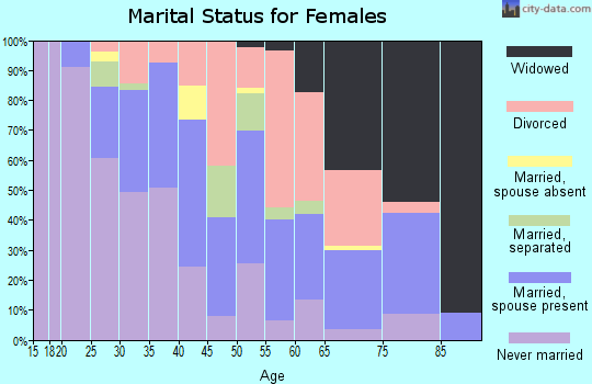 Zip code 45216 marital status for females