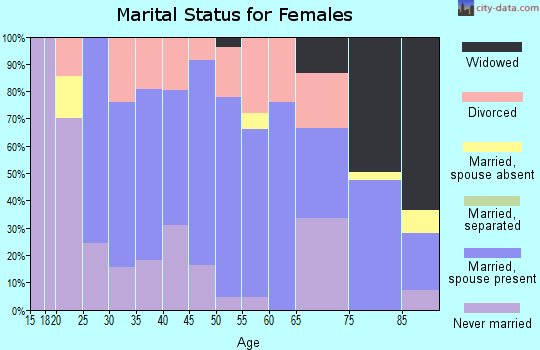 Zip code 45218 marital status for females