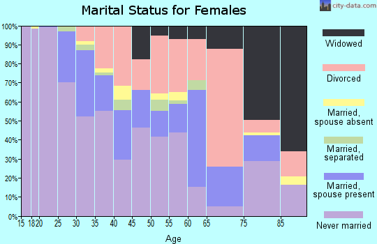 Zip code 45219 marital status for females