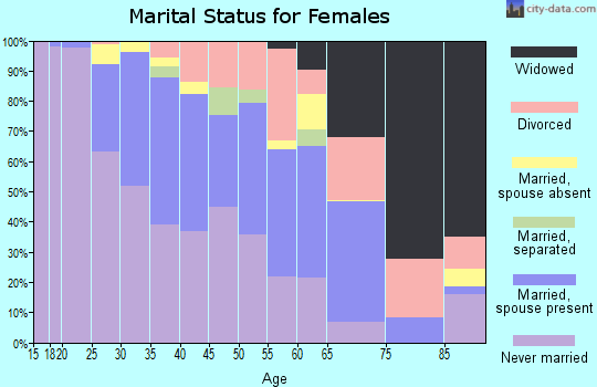 Zip code 45220 marital status for females