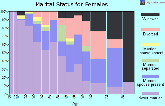 Zip code 45223 marital status for females