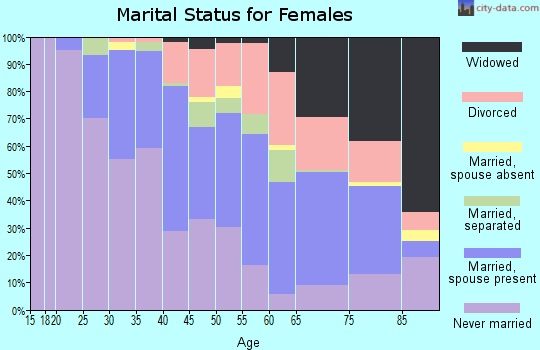 Zip code 45224 marital status for females