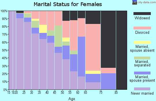 Zip code 45225 marital status for females