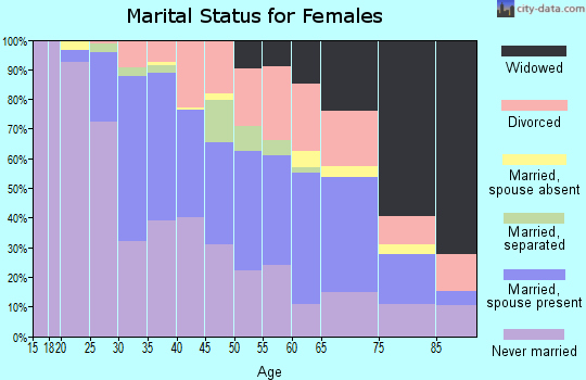 Zip code 45227 marital status for females