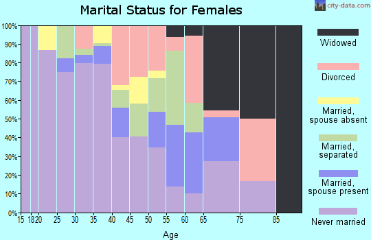 Zip code 45232 marital status for females