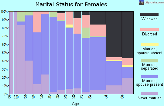 Zip code 45233 marital status for females