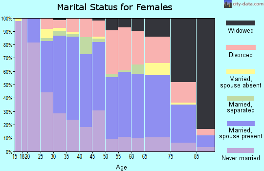 Zip code 45236 marital status for females