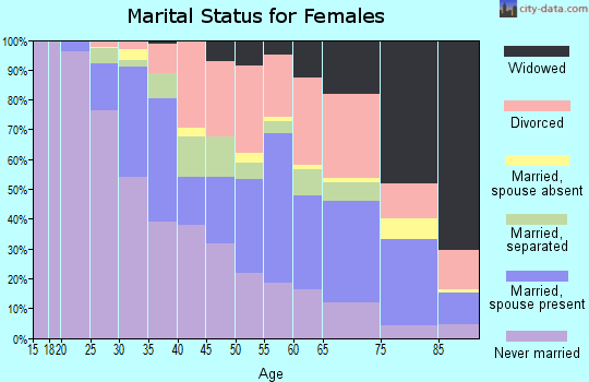Zip code 45237 marital status for females