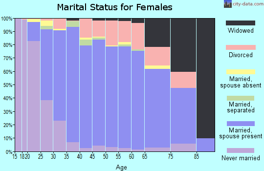 Zip code 45244 marital status for females