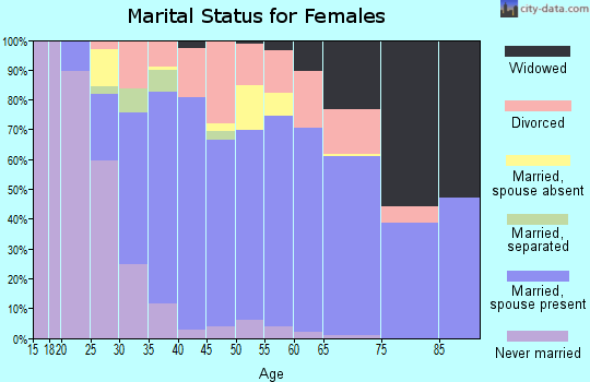 Zip code 45245 marital status for females