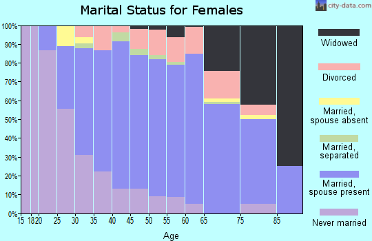 Zip code 45247 marital status for females