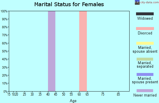 Zip code 45301 marital status for females