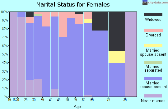 Zip code 45302 marital status for females