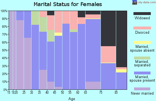 Zip code 45305 marital status for females