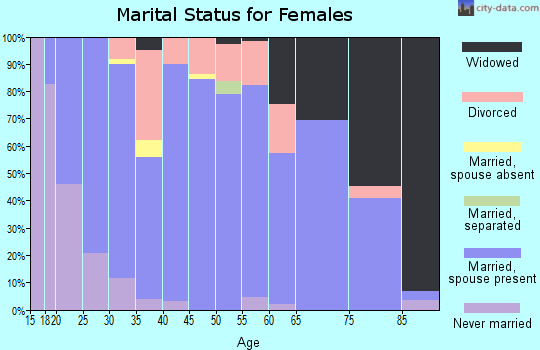 Zip code 45308 marital status for females