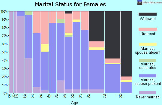 Zip code 45309 marital status for females