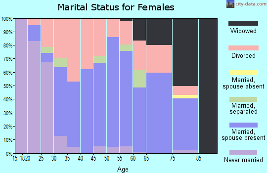 Zip code 45311 marital status for females