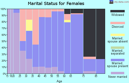 Zip code 45314 marital status for females