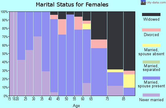 Zip code 45315 marital status for females