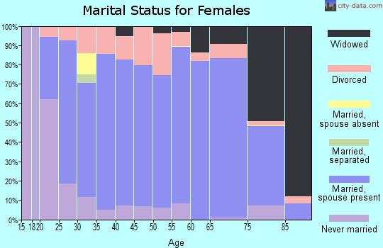 Zip code 45318 marital status for females