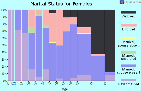 Zip code 45323 marital status for females