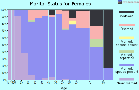 Zip code 45325 marital status for females