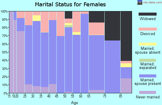 Zip code 45327 marital status for females