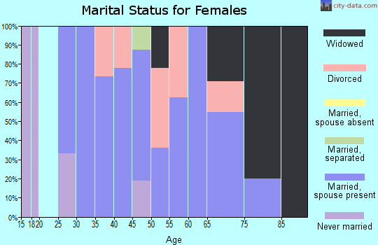 Zip code 45330 marital status for females