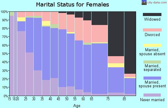 Zip code 45331 marital status for females
