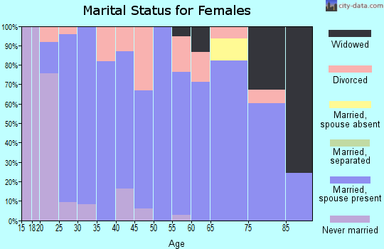 Zip code 45334 marital status for females