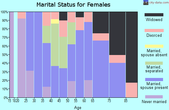 Zip code 45341 marital status for females