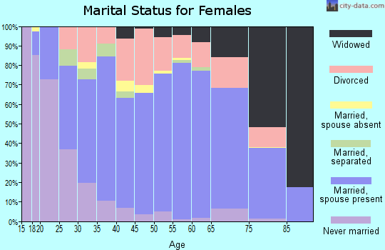 Zip code 45344 marital status for females