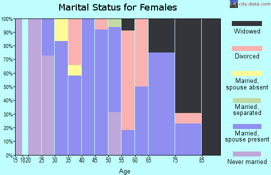 Zip code 45349 marital status for females