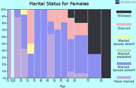 Zip code 45354 marital status for females