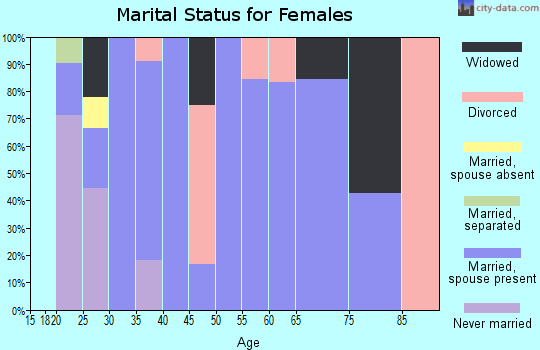 Zip code 45360 marital status for females