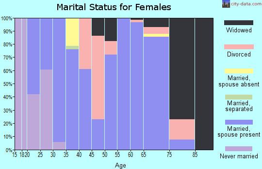 Zip code 45362 marital status for females
