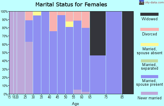 Zip code 45370 marital status for females