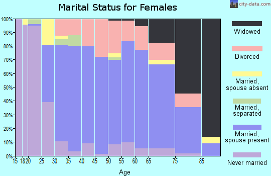 Zip code 45371 marital status for females