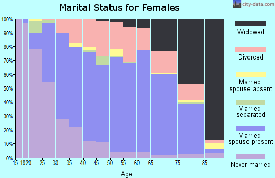 Zip code 45373 marital status for females