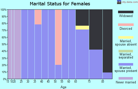 Zip code 45388 marital status for females