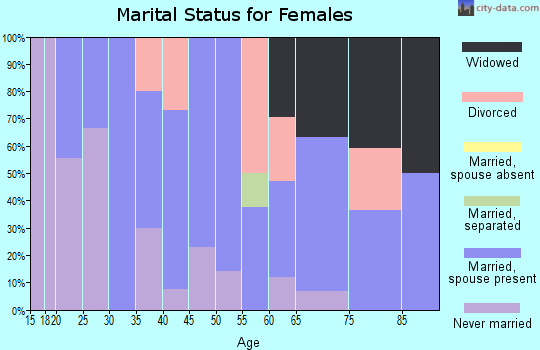Zip code 45389 marital status for females