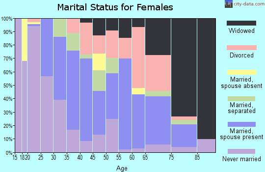 Zip code 45404 marital status for females