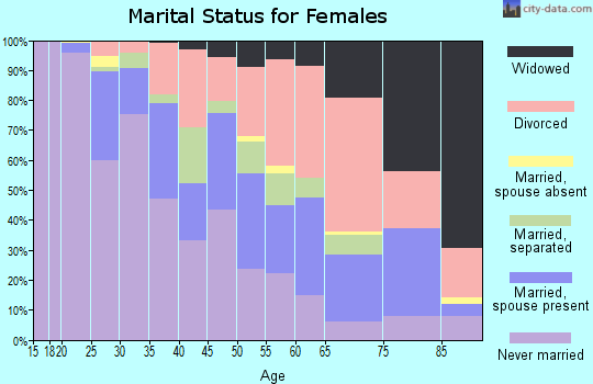 Zip code 45406 marital status for females