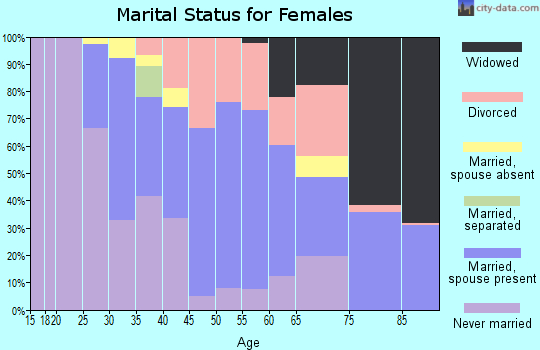 Zip code 45409 marital status for females